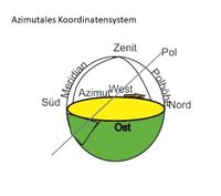 Azimutales Koordinatensystem